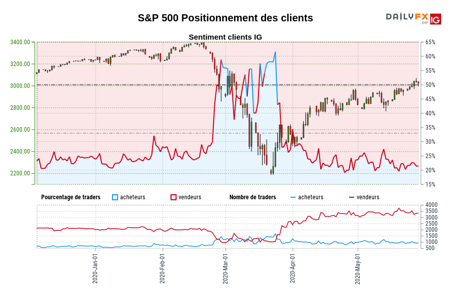 S&P 500 Positionnement des clients