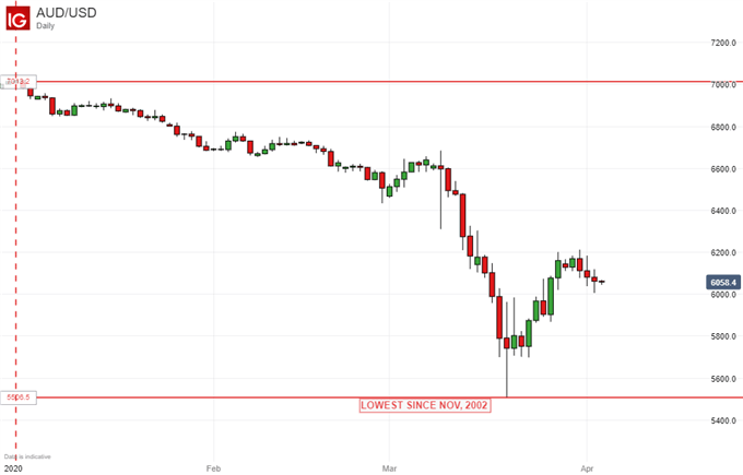 AUDUSD Chart Daily