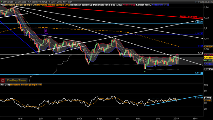Graphique journalier du taux de change EUR/USD