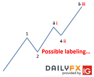 Qu'est-ce que la configuration de vague d'impulsion et comment la trader ?