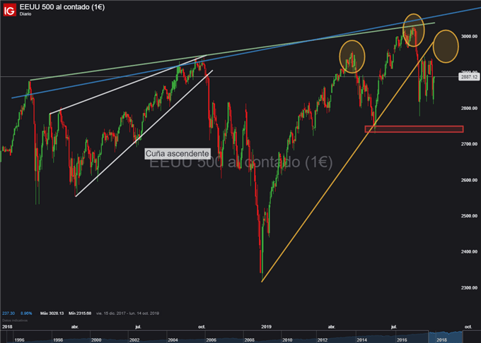 Gráfico diario S&P 500 - 27/08/2019