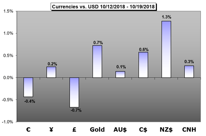 Weekly Fundamental Forecast: Markets Trade the EU Summit for ECB Rate Decision and US GDP Next Week