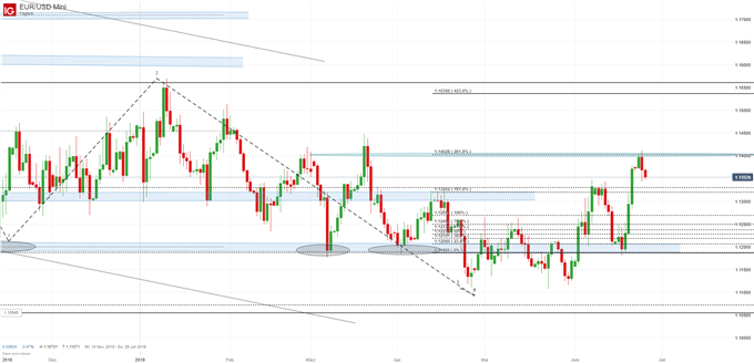 EUR/USD Chartanalyse auf Tagesbasis