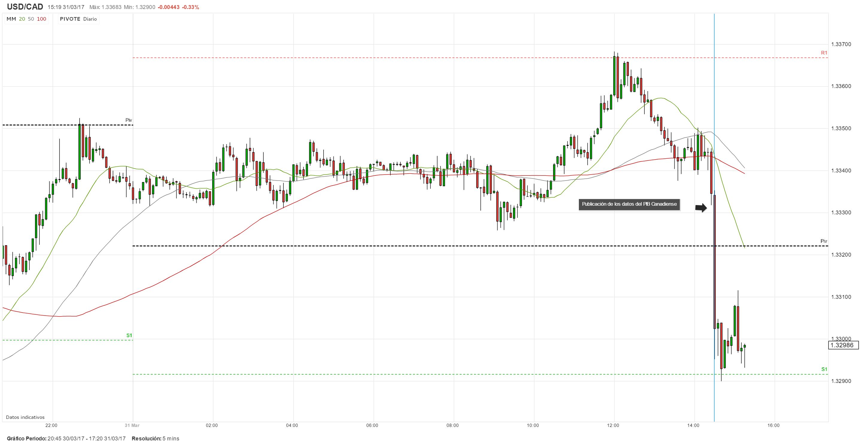 Canadá: Crecimiento económico de enero sobrepasa las expectativas y presiona al USD/CAD a la baja