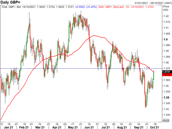 Bank of England Speech Key to Sterling (GBP) Strength