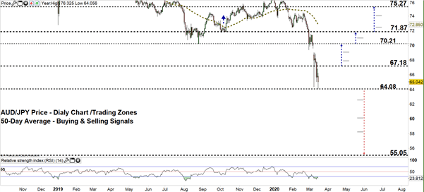 AUDJPY Price Chart Australian Dollar Japanese Yen