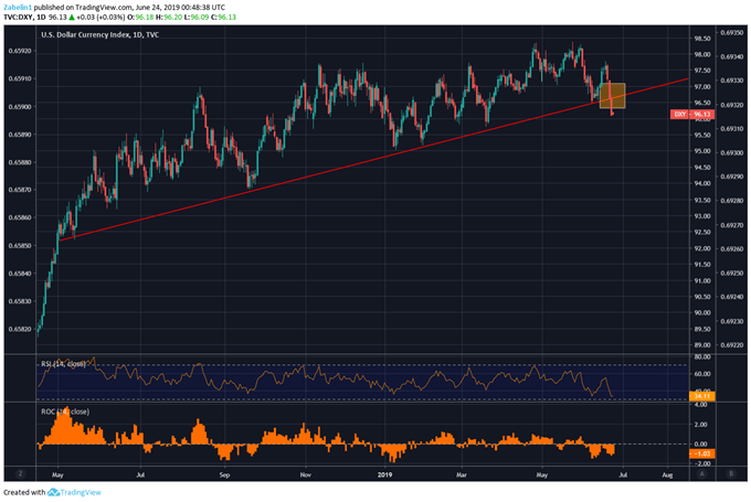 Chart Showing US Dollar Index