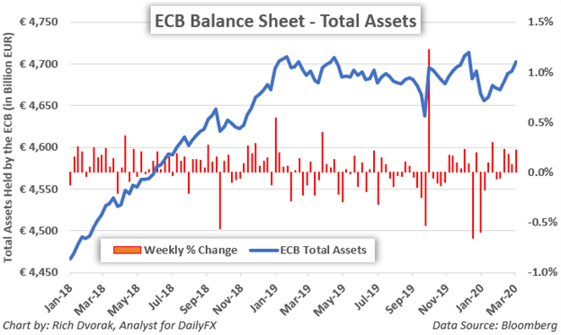 ECB Balance Sheet Chart European Central Bank Total Assets
