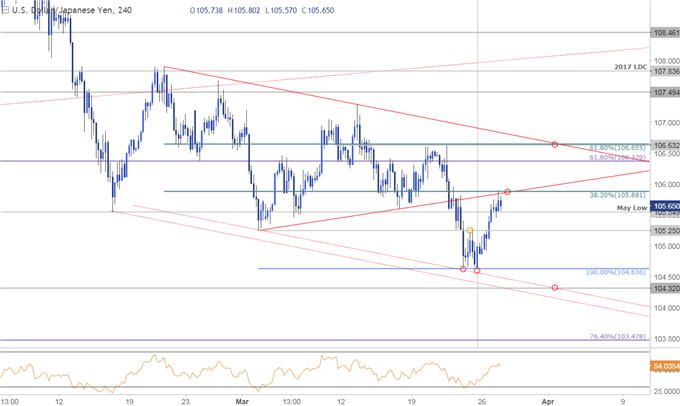 USD/JPY-Kurschart – 240 Min. Zeitrahmen
