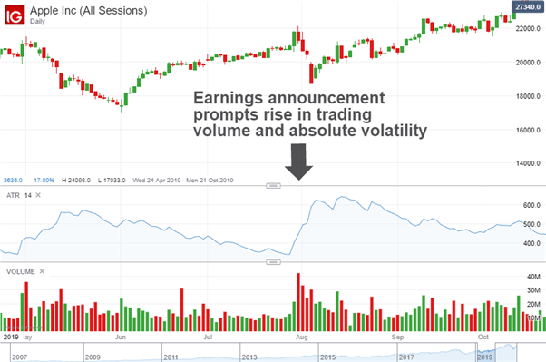 Chart to show absolute volatility and trading volume spike during earnings 