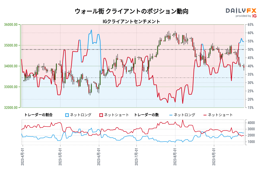 ウォール街 クライアントのポジション動向