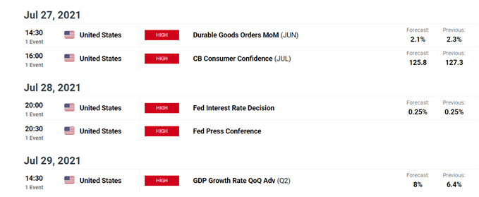 DailyFX Economic Calendar