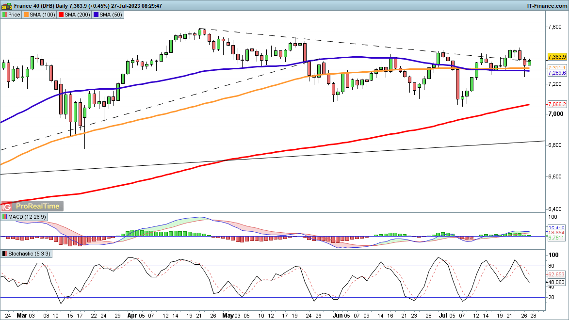 S&P 500 и Nasdaq 100 растут, а CAC40 борется