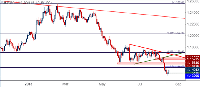 Gráfico diario EUR/USD – 17/08/2018