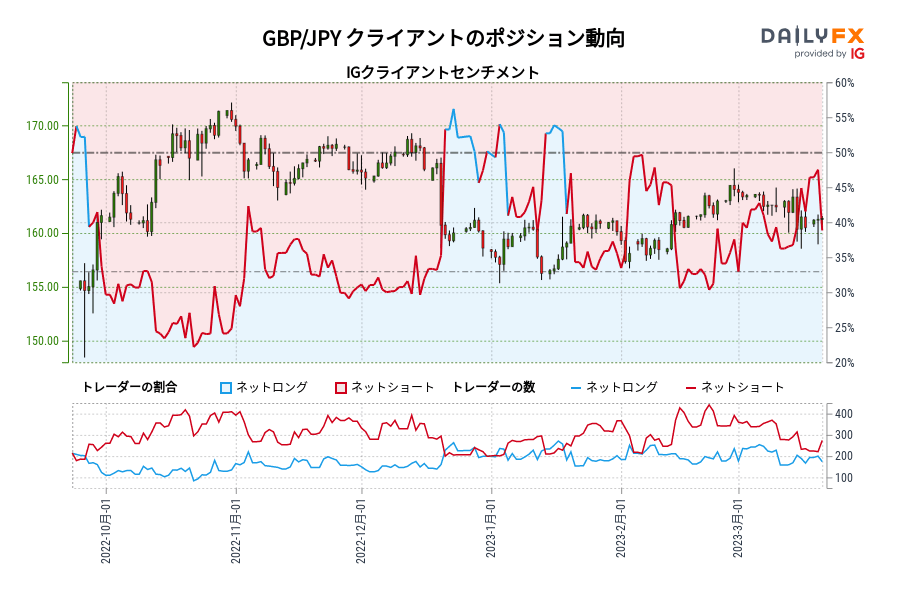 GBP/JPY クライアントのポジション動向