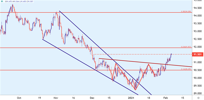 US Dollar Price Chart