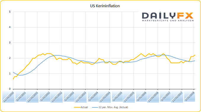 US Kerninflation