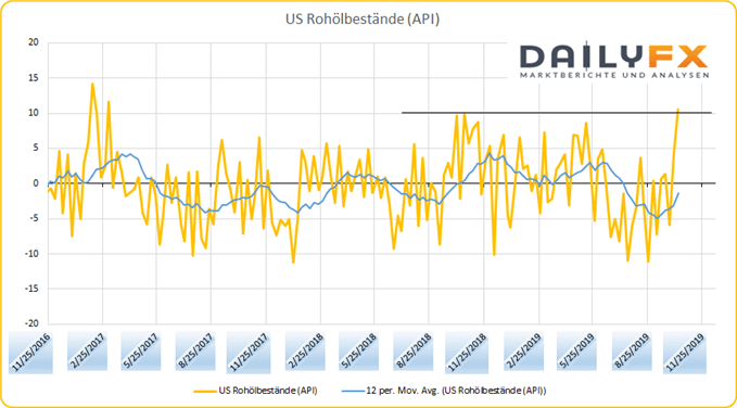 API Rohöbestände USA