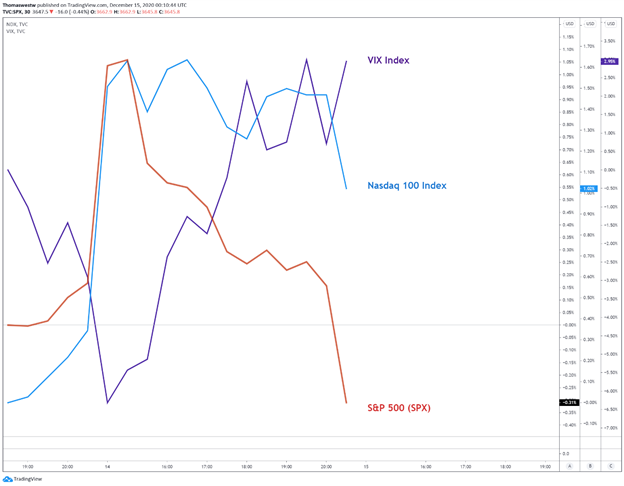 SPX vs NDX