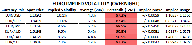 Chart of Euro Price Implied Volatility Trading Ranges EURUSD EURGBP EURJPY EURAUD EURCAD EURCHF