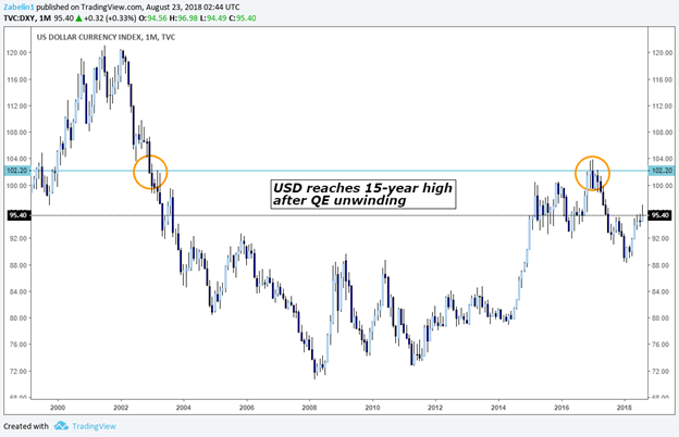 The effect of unwinding Fed Quantitative Easing (QE) on USD