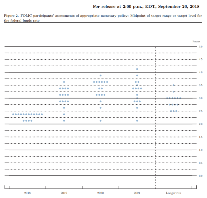 Fed Interest Rate Forecast