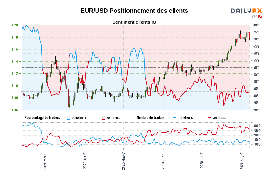 EUR/USD Positionnement des clients
