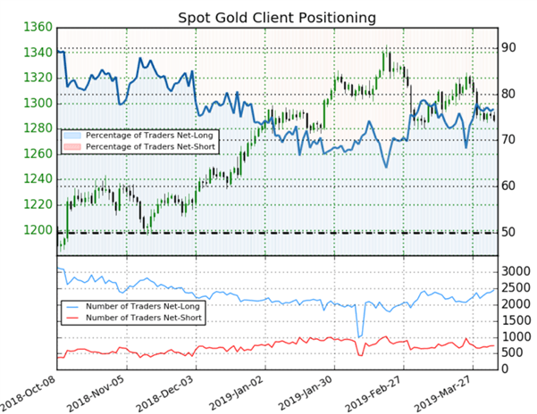 Cours de l’or : les traders acheteurs restent majoritaires, le signal du Sentiment est baissier