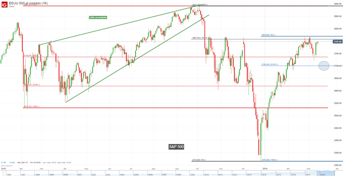 Gráfico diario S&P 500 – 13/03/2019