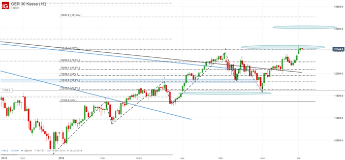 DAX Chartanalyse auf Tagesbasis