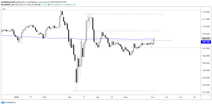 usd/jpy daily chart
