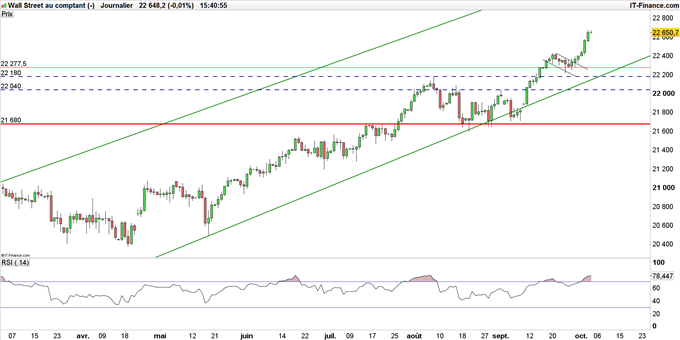 Stratégie haussière sur Dow Jones, baissière sur Nasdaq