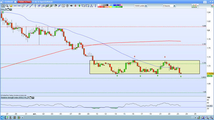 Analyse technique EUR/AUD