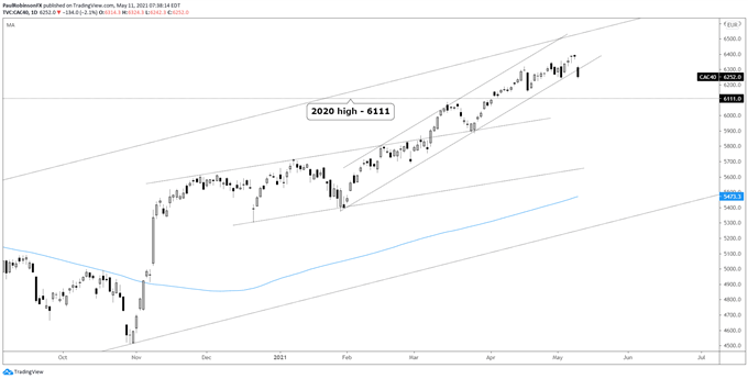 cac daily chart
