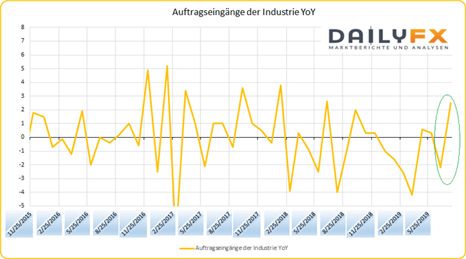 Deutschland Auftragseingang in der Industrie