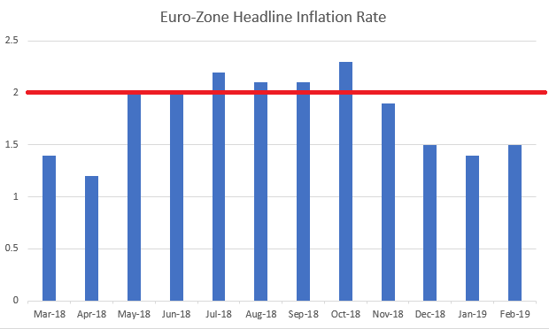euro-zone inflation