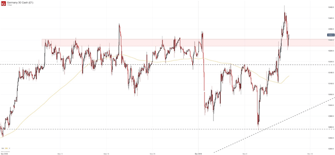 Hourly DAX 30 Price Chart