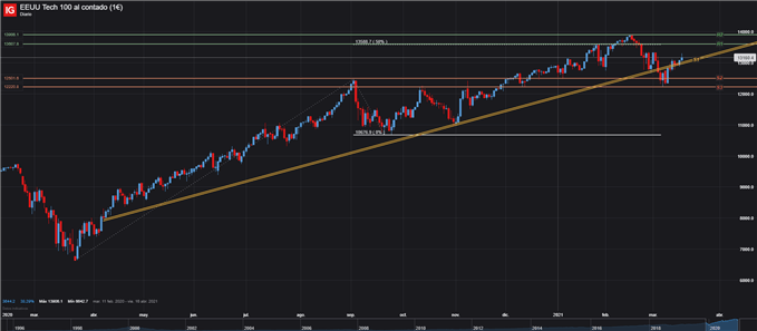 NASDAQ 100 NAS100 NDX GRAFICO DIARIO