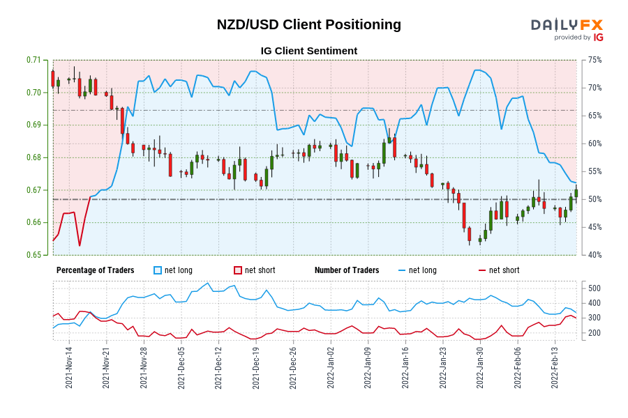 NZD/USD Client Positioning