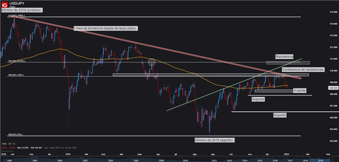 Gráfico técnico USDJPY