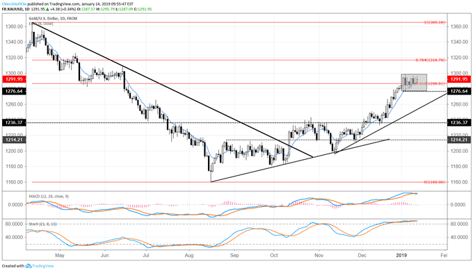 gold price chart