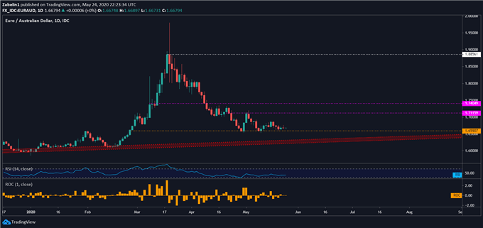 Chart showing EUR/AUD
