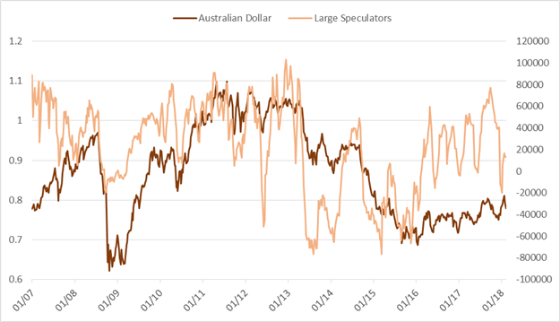 CoT: S&P 500 Speculators ‘Buy-the-Dip’, Longest Since March 2009
