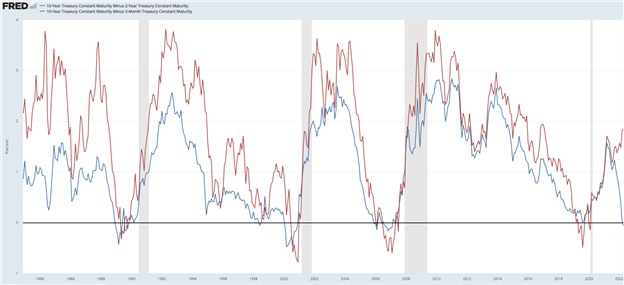 Yield Curve Inversion Signals Possible Recession - Is the S&amp;P 500 in the Danger Zone?