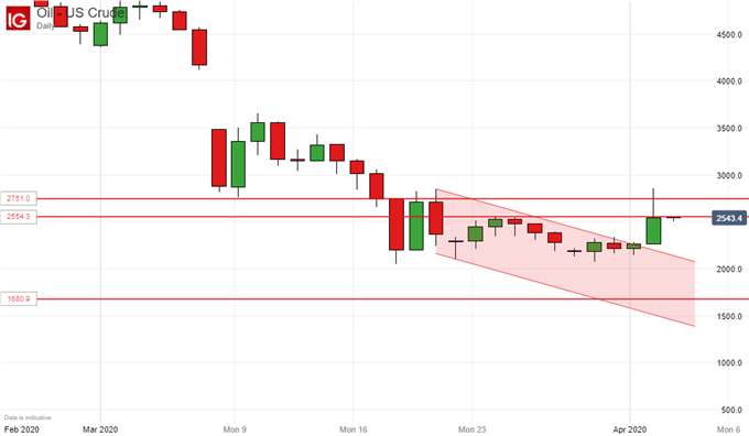 Crude Oil Prices, Daily Chart