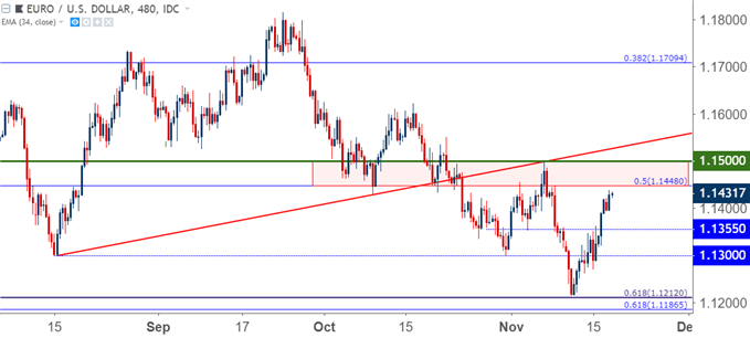 eurusd eur/usd eight hour price chart