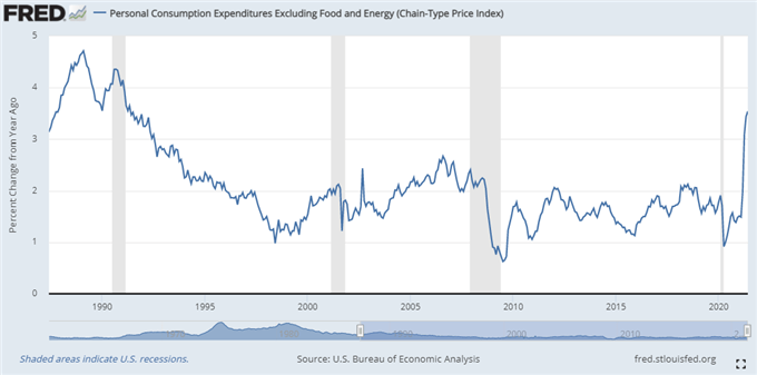Dollar and FANG Reversals Face Summer Liquidity Conditions