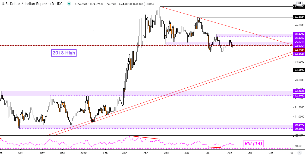 50 years USD-INR chart. US Dollar-Indian Rupee rates