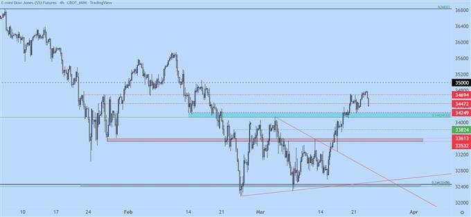 Dow Jones price chart