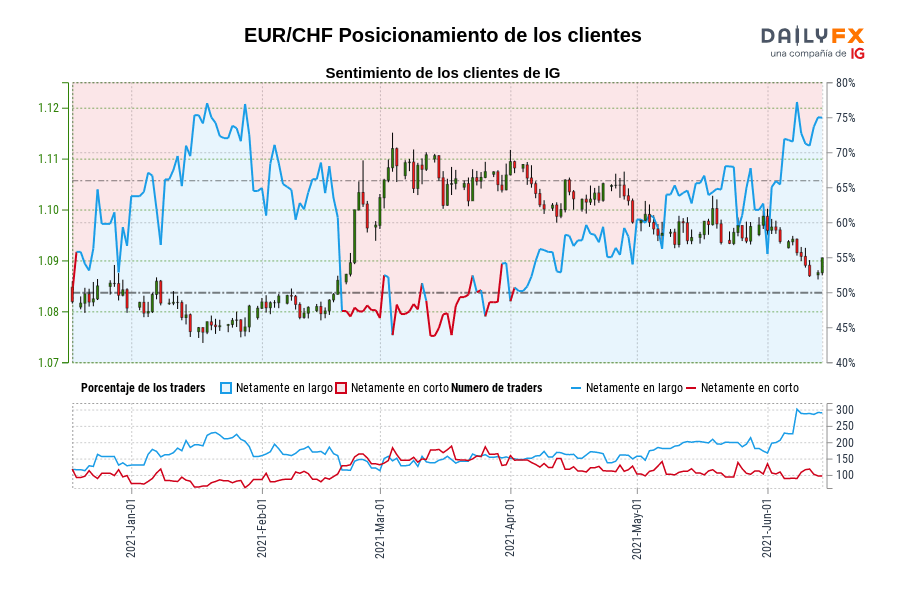EUR/CHF Posicionamiento de los clientes
